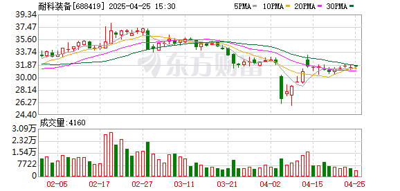 杨方策略 耐科装备：2025年第一季度净利润2280.04万元 同比增长22.52%