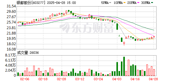 第一证券 银都股份拟每股派发现金红利0.5元 并转增0.45股