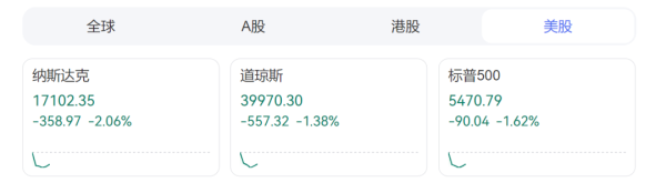 通弘网 深夜美股大跌，美财政部紧急出手！美国一季度GDP负增长，特朗普：拜登政府留下了糟糕的经济数据！桥水创始人发出警告