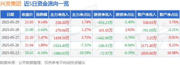 華鑫證券 股票行情快报：兴发集团（600141）5月29日主力资金净买入258.20万元