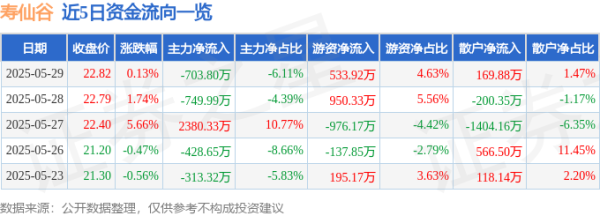 长盈策略 股票行情快报：寿仙谷（603896）5月29日主力资金净卖出703.80万元