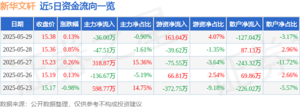凤凰策略 股票行情快报：新华文轩（601811）5月29日主力资金净卖出36.00万元