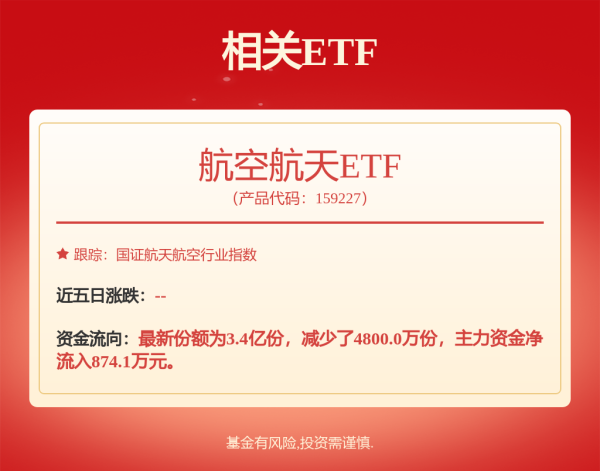 优益配资 航发系逆市活跃，航空航天ETF（159227）涨0.60%，航发科技涨超5%