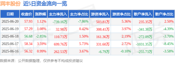 贵丰配资 股票行情快报：润丰股份（301035）6月20日主力资金净卖出739.16万元