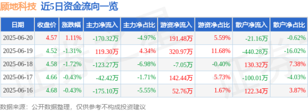 财新网 股票行情快报：顾地科技（002694）6月20日主力资金净卖出170.32万元