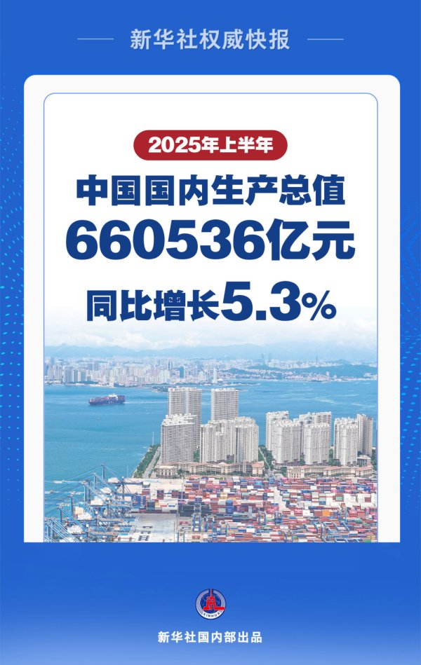 乐配网 新华社权威快报｜上半年中国经济同比增长5.3%_大皖新闻 | 安徽网